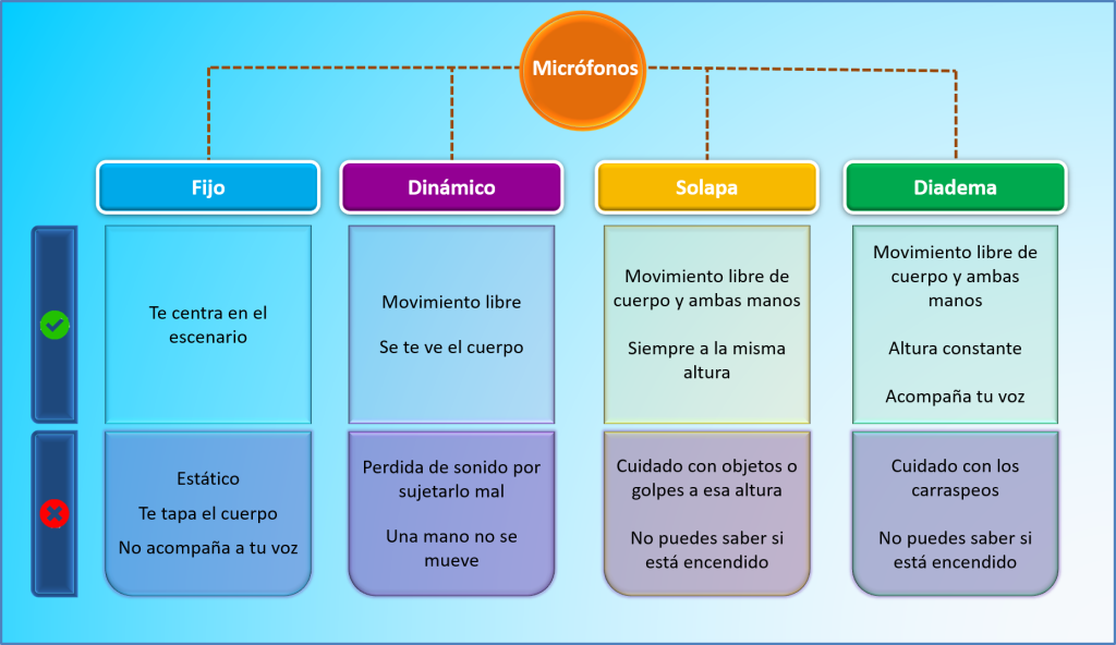 Microfono para presentaciones